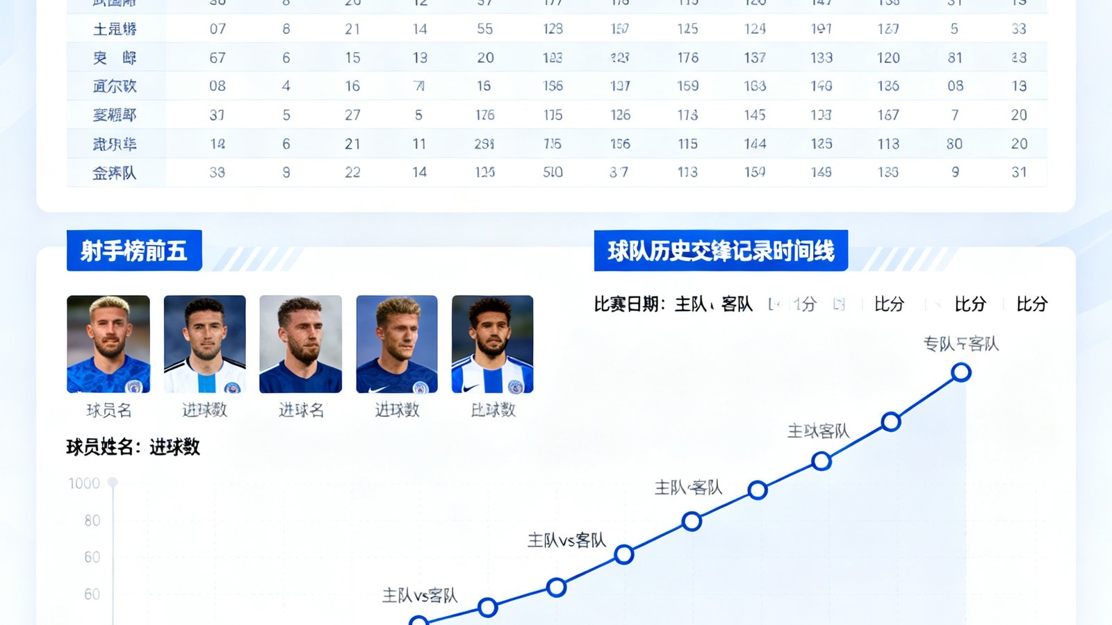 24直播网数据统计页面，展示英超赛季积分榜排名、射手榜前五球员头像及进球数，以及球队历史交锋记录的时间线图表，数据可视化呈现